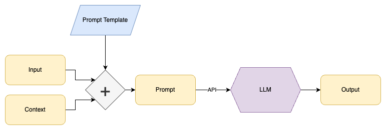 Using prompts with context