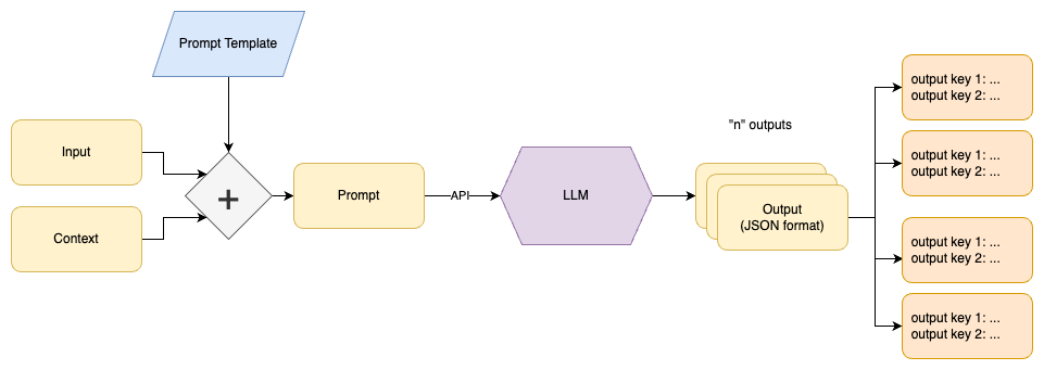 Structured LLM output