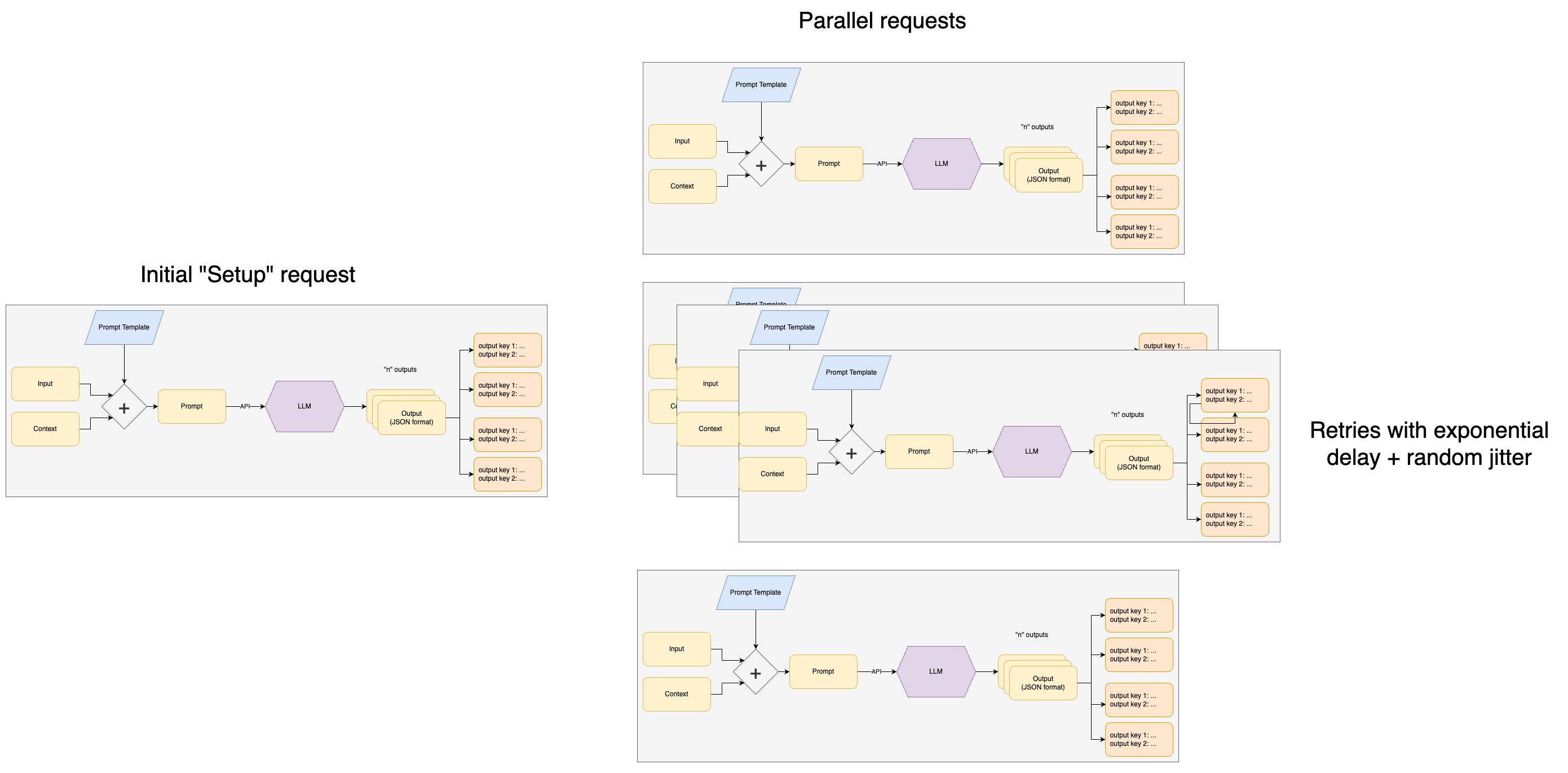 Setup request before batch