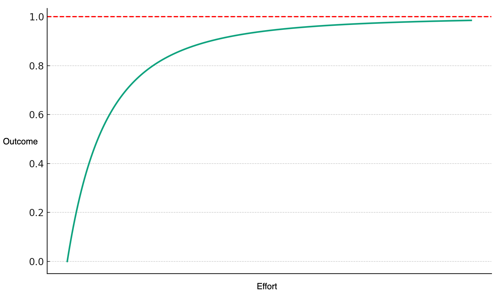 Cumulative Pareto Distribution